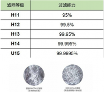 HEPA高效91短视频免费观看的后面的数字代表什么意义